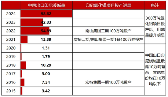 铝用助力 印尼进口量从几万到90多万！中国出口碱量逼近历史巅峰  第6张