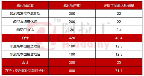 铝用助力 印尼进口量从几万到90多万！中国出口碱量逼近历史巅峰  第7张