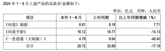 吉比特危局：业绩滑坡，核心产品拖后腿  第1张