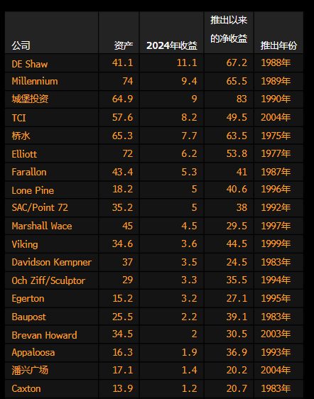 对冲基金将约半数获利作为费用 DE Shaw、Millennium、城堡去年最赚钱  第2张
