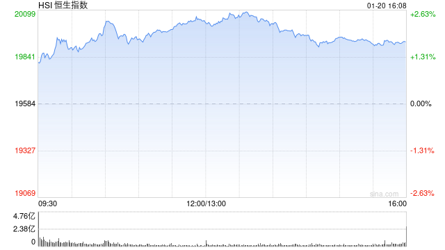 收评：港股恒指涨1.75% 科指涨2.59%京东大涨逾7%  第2张