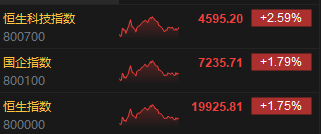 收评：港股恒指涨1.75% 科指涨2.59%京东大涨逾7%  第3张