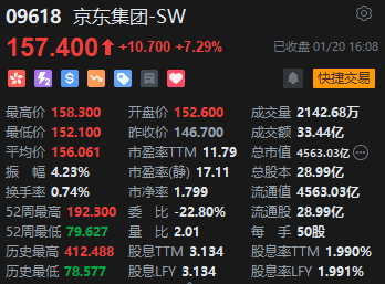 收评：港股恒指涨1.75% 科指涨2.59%京东大涨逾7%  第4张