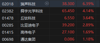 收评：港股恒指涨1.75% 科指涨2.59%京东大涨逾7%  第5张