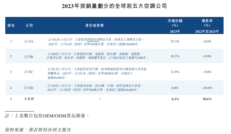 奥克斯上市前夕派息37.90亿分红率达57%、借款却持续走高 市场份额6.4%与格力电器十年纠纷未了