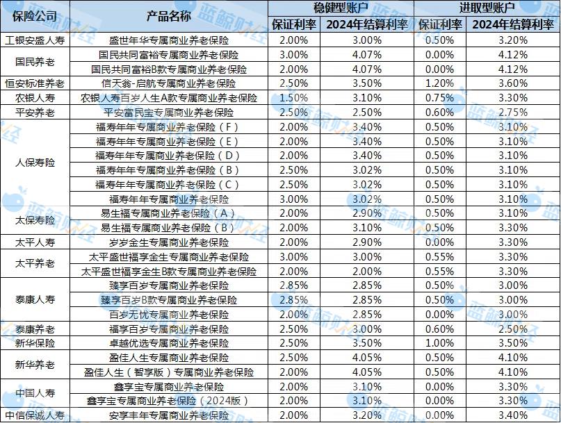 专属商业养老保险2024年成绩单：7成产品稳健型账户结算利率超3% 最高达4.07%  第1张