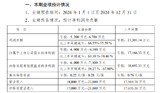 川大智胜：2024年预计亏损4900万元-6300万元 同比减亏63.30%-74.46% 公司股票可能被实施退市风险警示  第2张