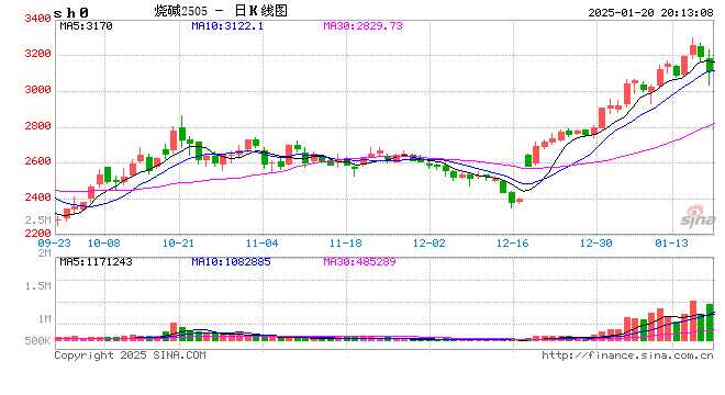 光大期货0120热点追踪：近月跌停，烧碱多头叙事结束了？  第2张