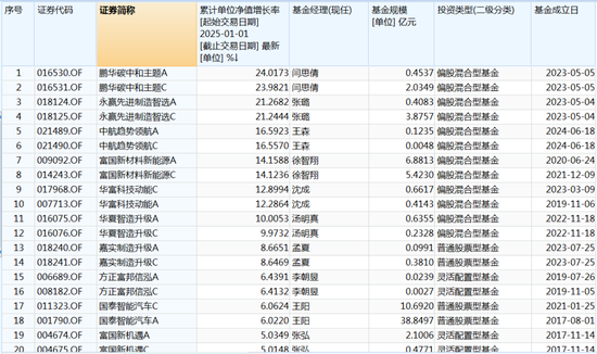 这类基金，开年以来表现出色  第1张