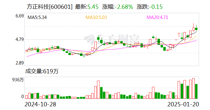 高端产品产能大幅提升 方正科技2024年净利同比预增62.87%—103.59%  第1张