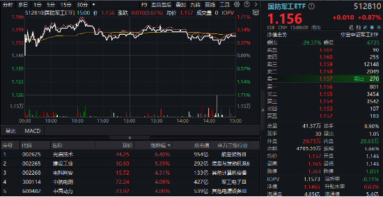 分化！成飞本周登陆A股，中航电测先涨为敬！业绩骤降，铖昌科技一字跌停！国防军工ETF（512810）放量两连阳  第1张