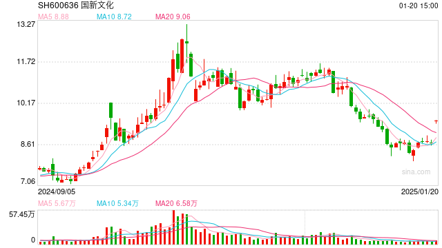 一分钟涨停的国新文化2024年预亏3.48亿元至4.28亿元，可能被实施退市风险警示  第1张