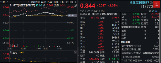 海外不确定性缓和，恒指5连阳打开向上空间？港股互联网ETF（513770）上探3%，基金经理定调：短期交易情绪面  第2张