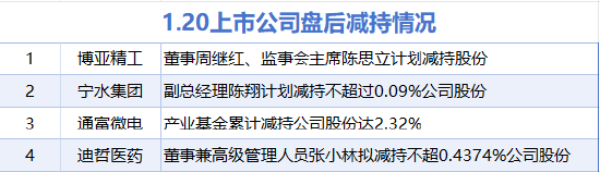 1月20日增减持汇总：恩威医药等2股增持 通富微电等4股减持 这两家公司承诺2025年不减持（表）  第2张