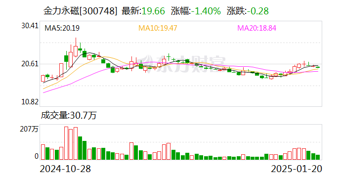 金力永磁：拟10.5亿元投建年产2万吨高性能稀土永磁材料绿色智造项目  第1张