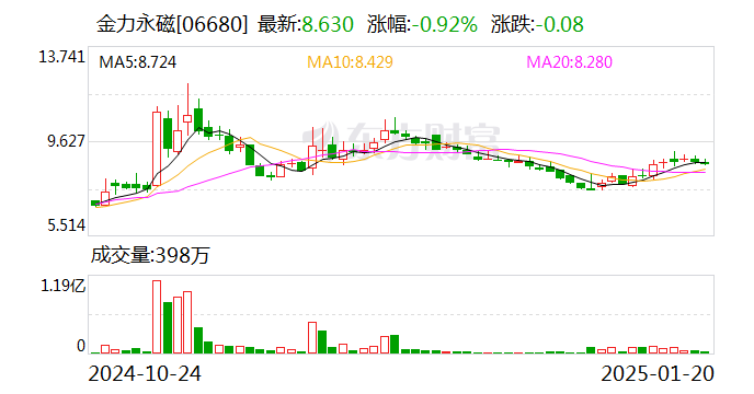 金力永磁：拟10.5亿元投建年产2万吨高性能稀土永磁材料绿色智造项目  第2张