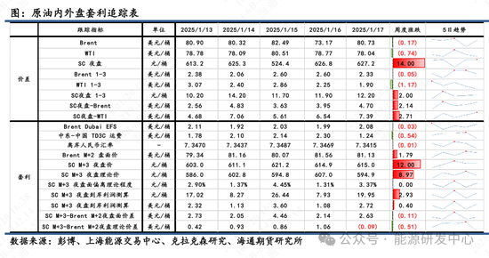 【原油内外盘套利周度追踪】SC盘面计价过多偏离理论价，短期内外价差存在高位调整  第3张