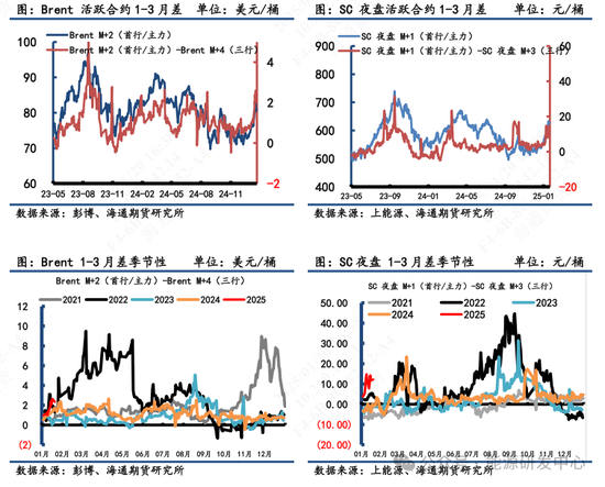 【原油内外盘套利周度追踪】SC盘面计价过多偏离理论价，短期内外价差存在高位调整  第5张