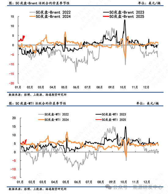 【原油内外盘套利周度追踪】SC盘面计价过多偏离理论价，短期内外价差存在高位调整  第6张