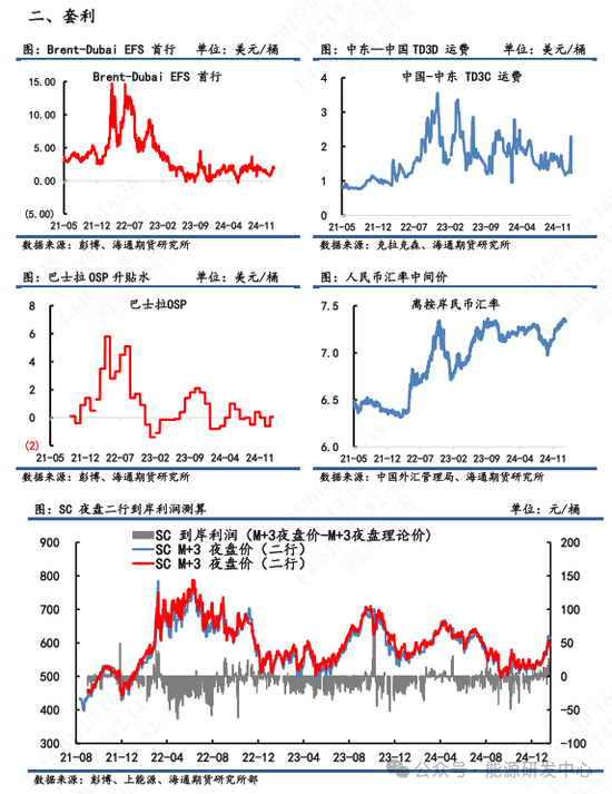 【原油内外盘套利周度追踪】SC盘面计价过多偏离理论价，短期内外价差存在高位调整  第7张