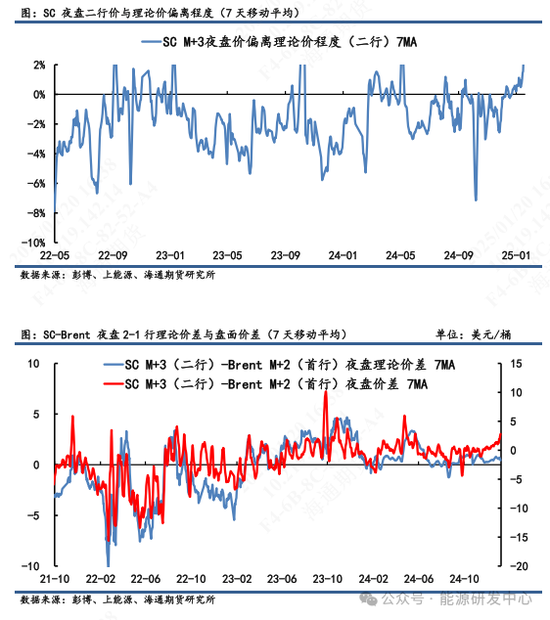【原油内外盘套利周度追踪】SC盘面计价过多偏离理论价，短期内外价差存在高位调整  第8张