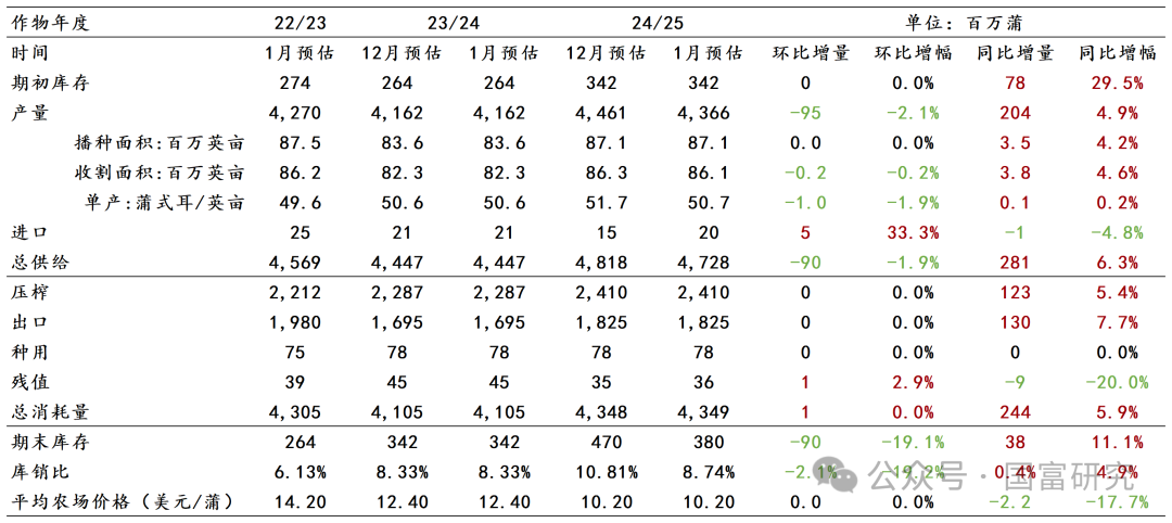 【USDA】1月报告：美豆单产下调超预期，南美大豆丰产压制美豆价格上行  第3张