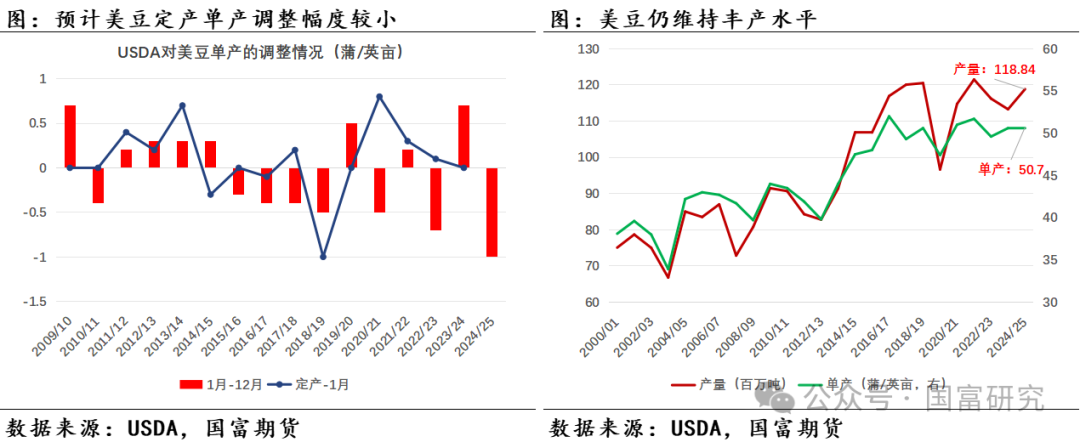 【USDA】1月报告：美豆单产下调超预期，南美大豆丰产压制美豆价格上行  第5张