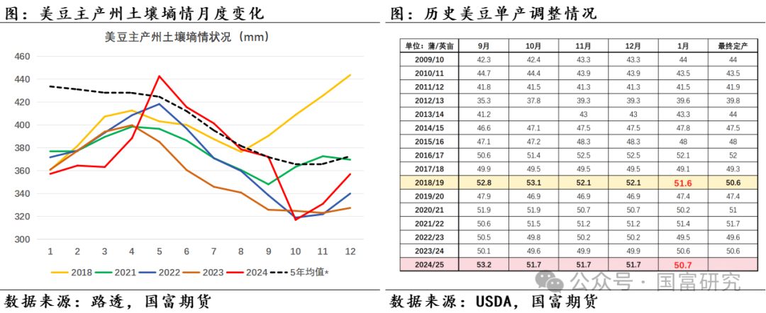 【USDA】1月报告：美豆单产下调超预期，南美大豆丰产压制美豆价格上行  第7张