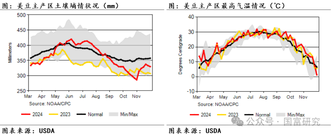 【USDA】1月报告：美豆单产下调超预期，南美大豆丰产压制美豆价格上行  第8张