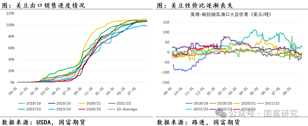 【USDA】1月报告：美豆单产下调超预期，南美大豆丰产压制美豆价格上行  第10张