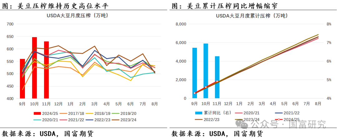 【USDA】1月报告：美豆单产下调超预期，南美大豆丰产压制美豆价格上行  第14张