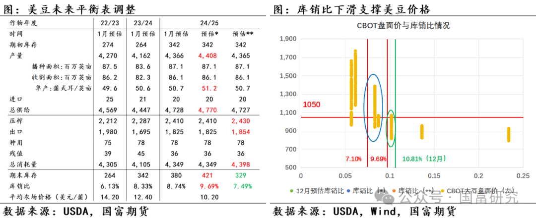 【USDA】1月报告：美豆单产下调超预期，南美大豆丰产压制美豆价格上行  第15张