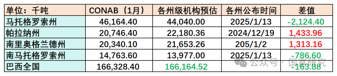 【USDA】1月报告：美豆单产下调超预期，南美大豆丰产压制美豆价格上行  第19张