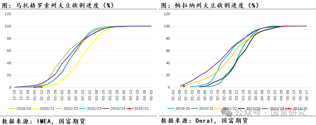 【USDA】1月报告：美豆单产下调超预期，南美大豆丰产压制美豆价格上行  第23张