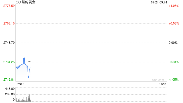 光大期货：特朗普2.0开局温和 金价再获反弹驱动  第2张