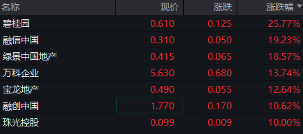 地产股爆发！多方利好齐发力，万科A涨停，碧桂园复牌涨近30%  第2张