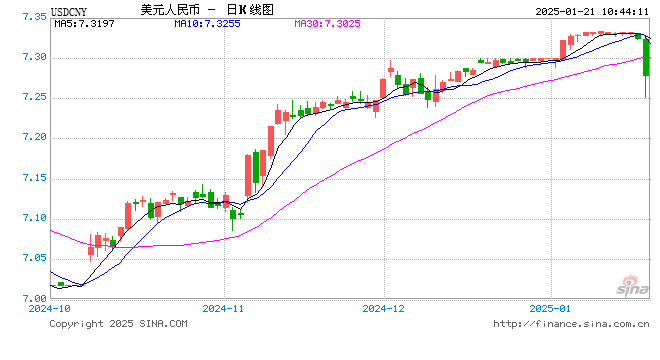 人民币兑美元中间价报7.1703，上调183点 升幅创2024年11月8日以来最大！  第1张