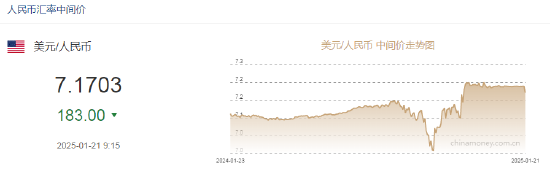 人民币兑美元中间价报7.1703，上调183点 升幅创2024年11月8日以来最大！  第2张