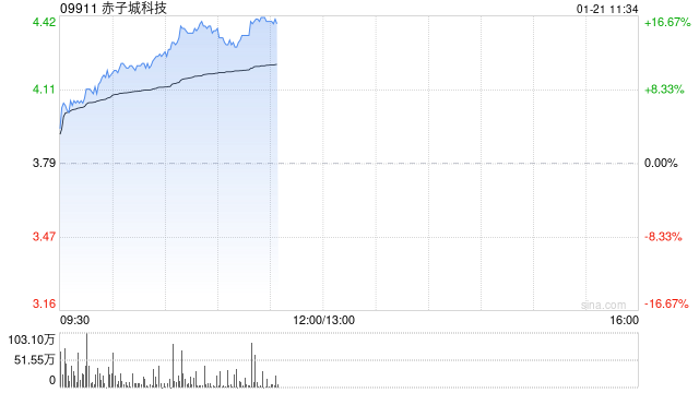 赤子城科技早盘涨超8% 公司精品游戏业务已开始贡献收入