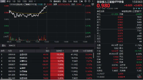 冲击四连阳！创业板人工智能ETF华宝（159363）放量大涨2.62%，全志科技冲击涨停，博创科技创新高  第1张