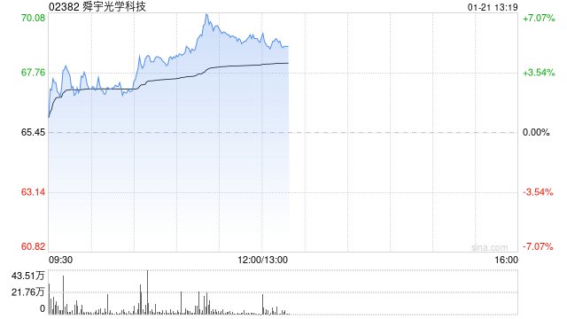 手机产业链早盘延续涨势 舜宇光学涨超5%瑞声科技涨超4%