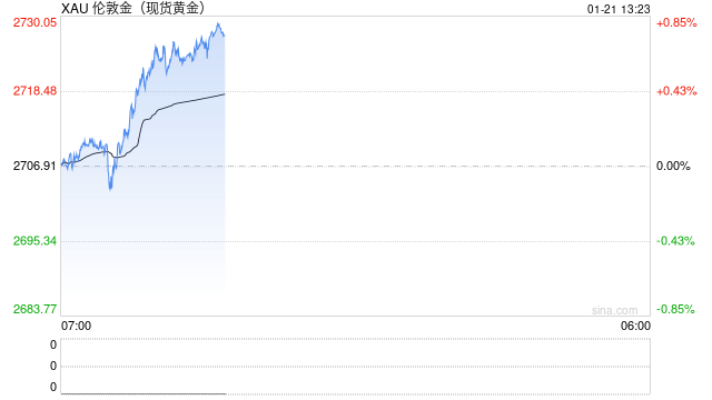 现货黄金短线急涨近20美元 站上2720美元/盎司  第2张