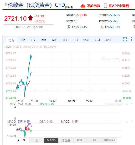 现货黄金短线急涨近20美元 站上2720美元/盎司  第3张