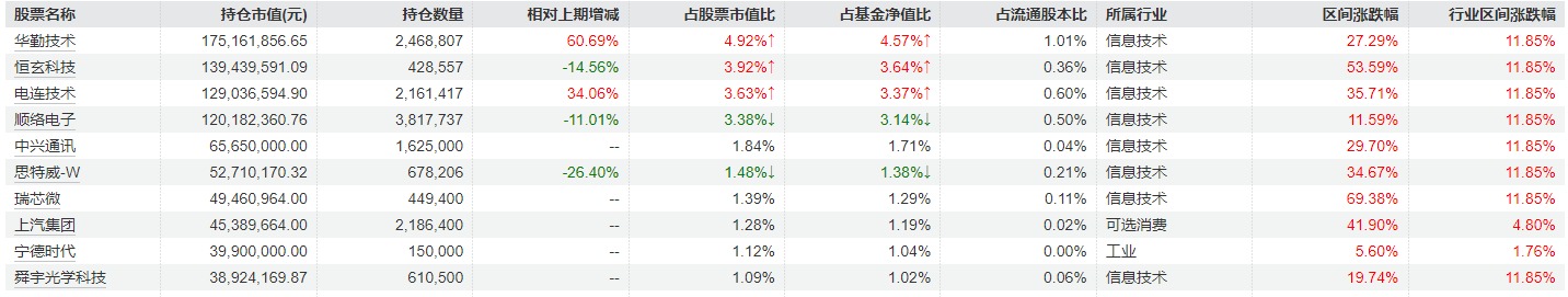 冯明远最新调仓曝光：加仓华勤技术、电连技术等 宁德时代重返前十大重仓  第4张