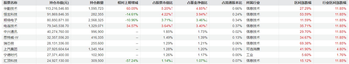 冯明远最新调仓曝光：加仓华勤技术、电连技术等 宁德时代重返前十大重仓  第5张