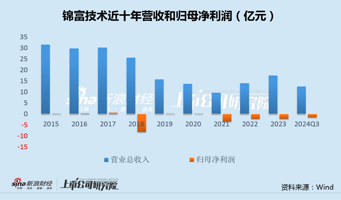 锦富技术连亏4年：盲目并购商誉十年减值12亿 标的业绩变脸大股东加价接盘  第2张