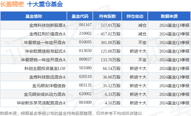 1月21日长盈精密涨5.55%，金鹰科技创新股票A基金重仓该股  第1张