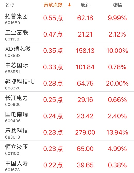 指数贡献榜：中兴通讯贡献5.81点  第1张