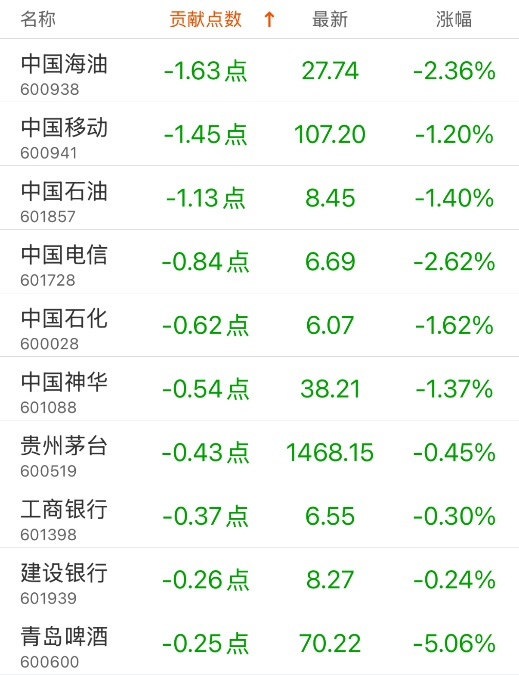 指数贡献榜：中兴通讯贡献5.81点  第2张