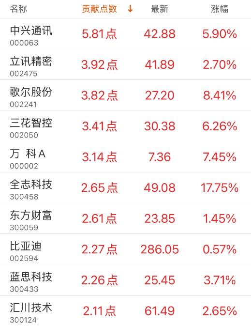 指数贡献榜：中兴通讯贡献5.81点  第3张